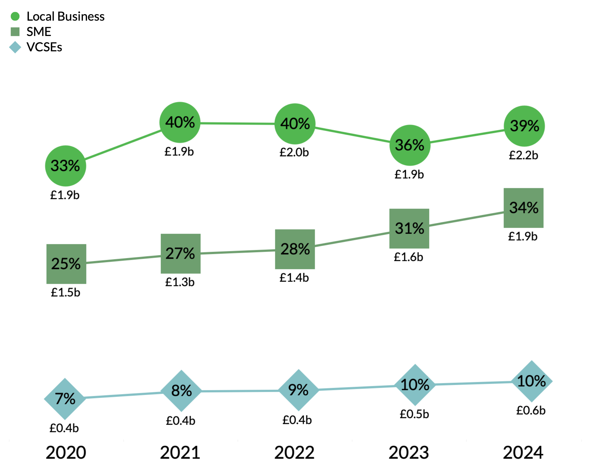 Broxtowe Borough Council spending breakdown graph