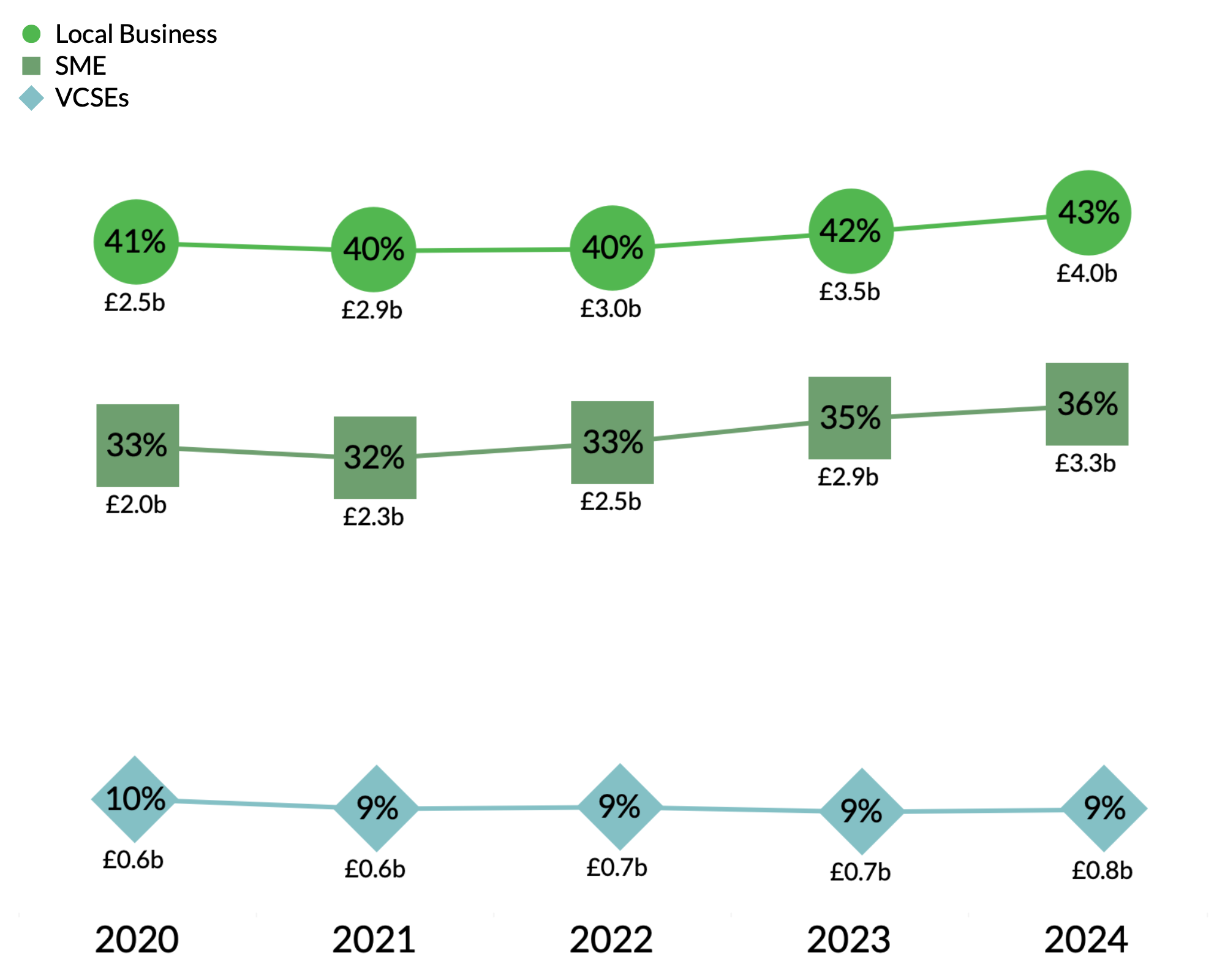 Epping Forest District Council spending breakdown graph