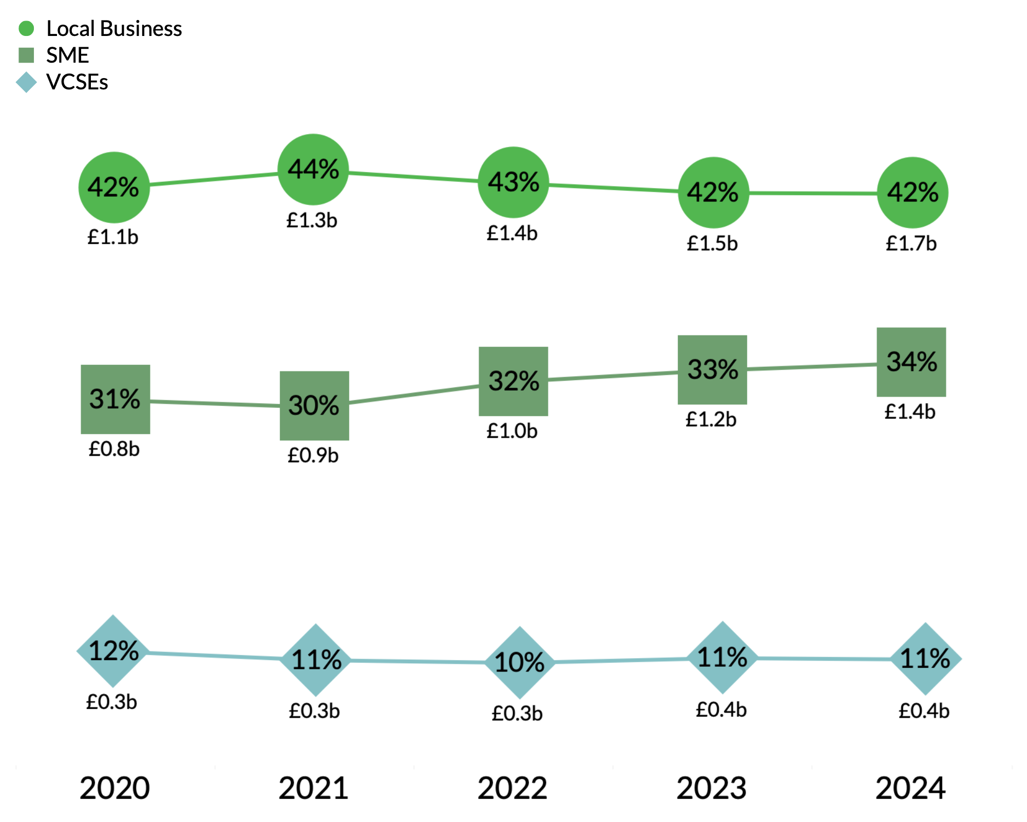 Hartlepool Borough Council spending breakdown graph