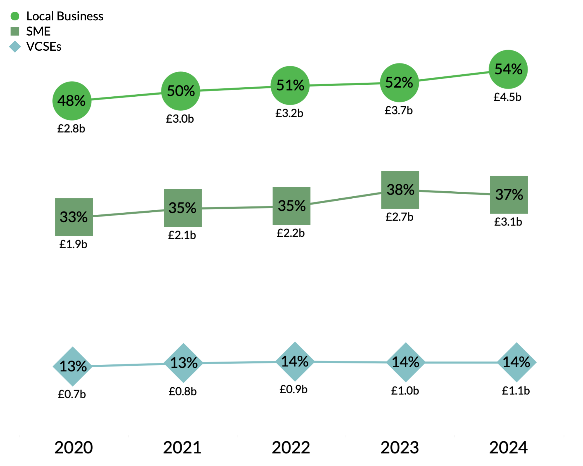 Oldham Metropolitan Borough Council spending breakdown graph