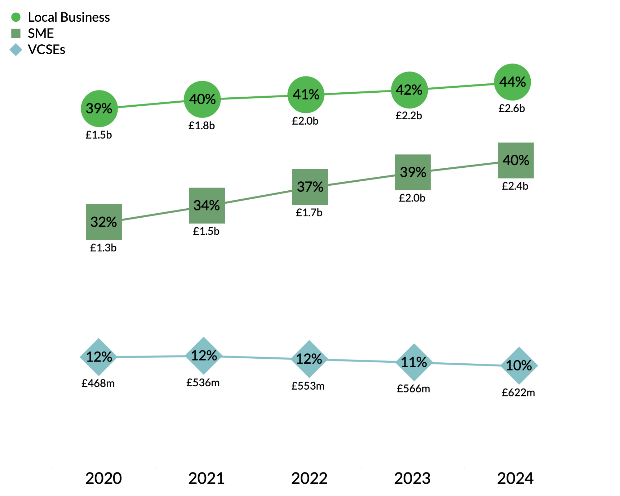 Tonbridge & Malling Borough Council spending breakdown graph