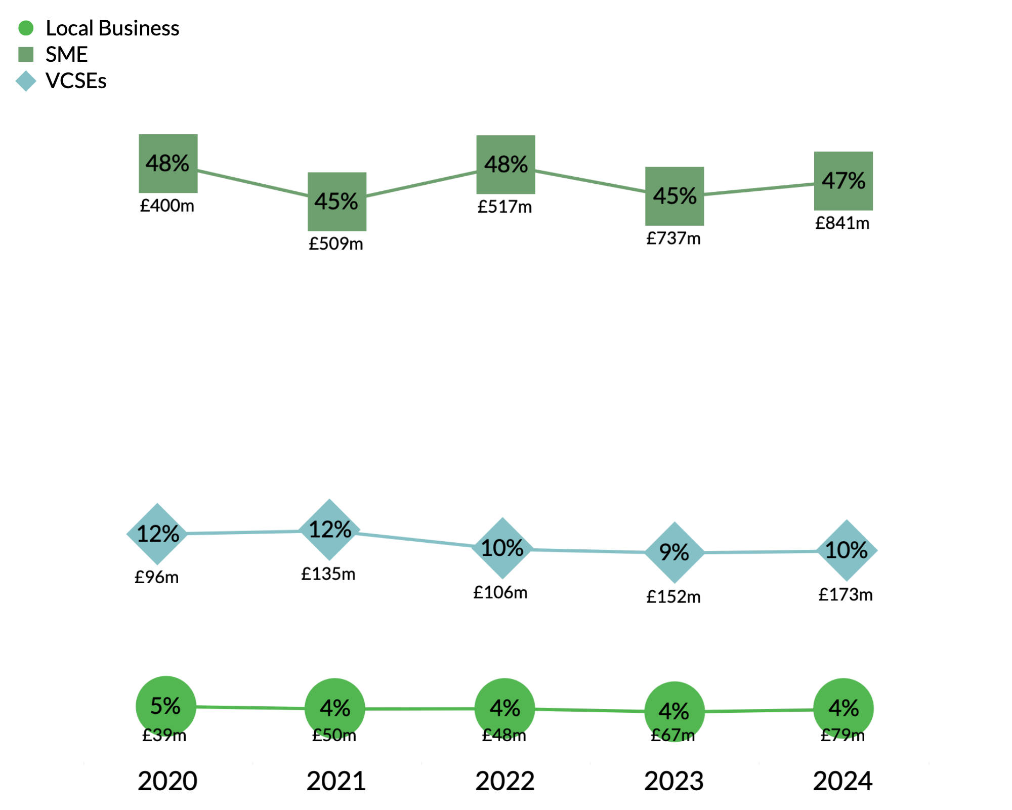 Blaenau Gwent County Borough Council spending breakdown graph