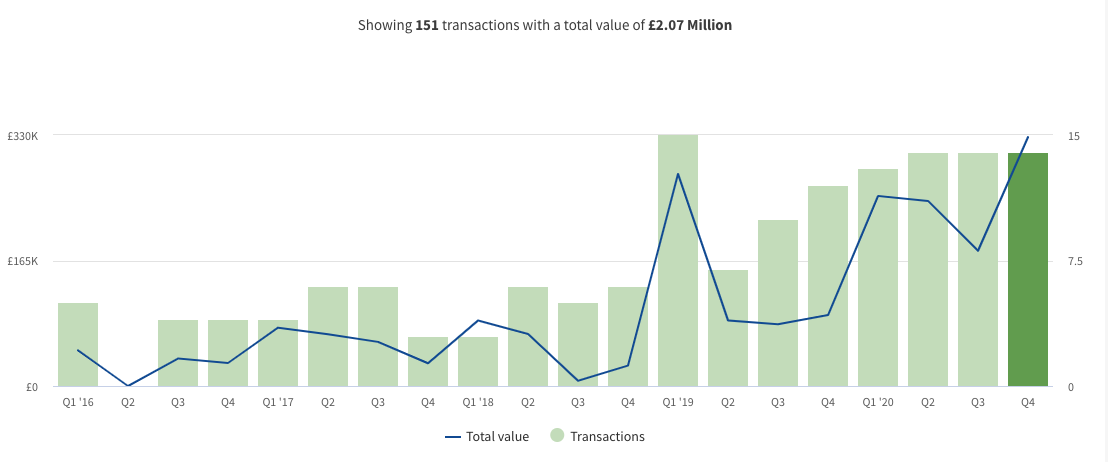 Anthesis spend bar chart