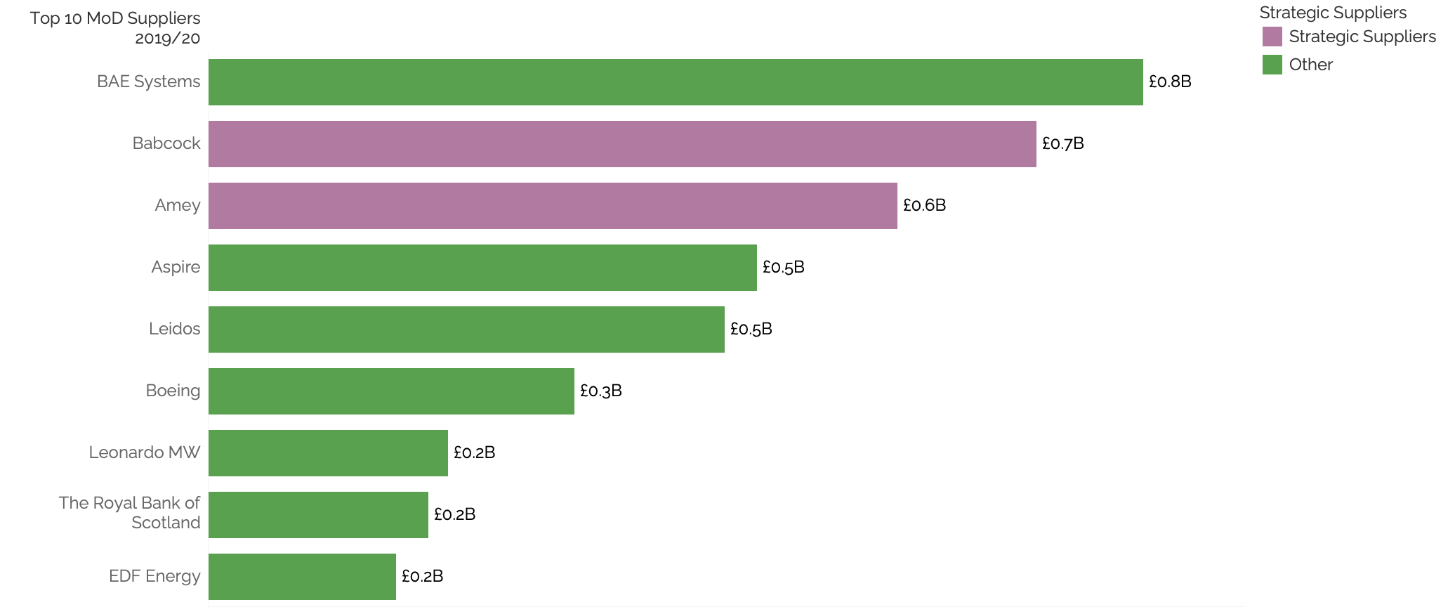 Chart with top MOD suppliers