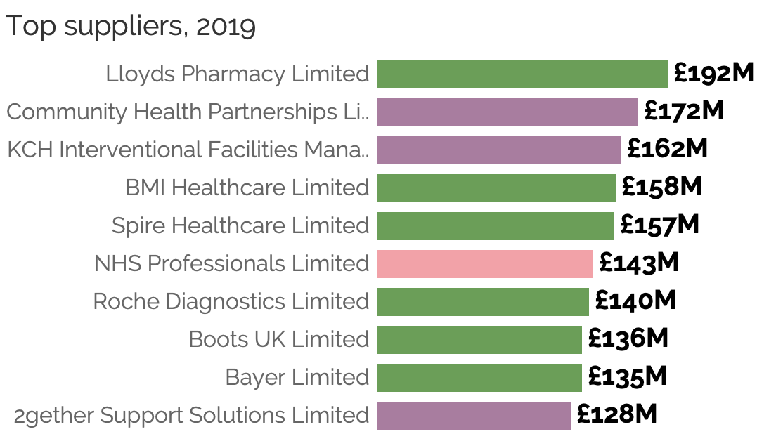 A bar chart showing the top 10 suppliers to the NHS in 2019